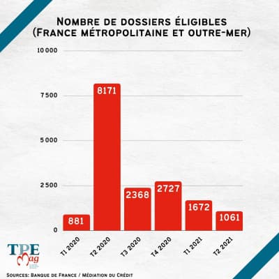 Les TPE, principales demanderesses de la médiation du crédit