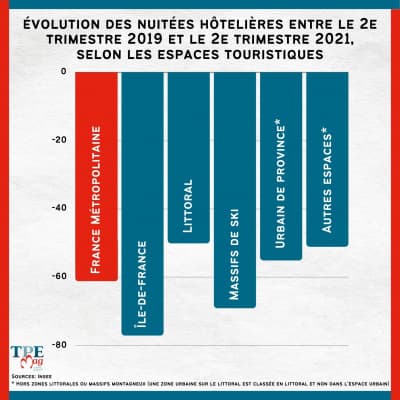 La fréquentation hôtelière en chute libre