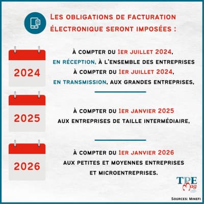 Facturation électronique : il faut s’y préparer