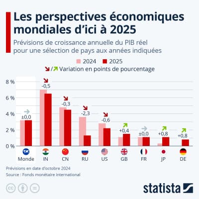 La croissance mondiale reste fragile